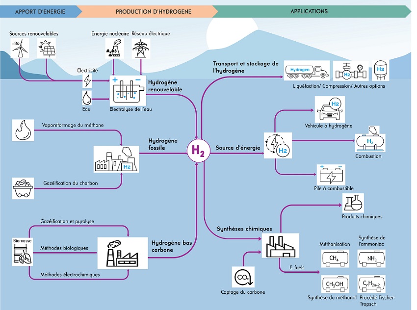 Simulation -production-hydrogene